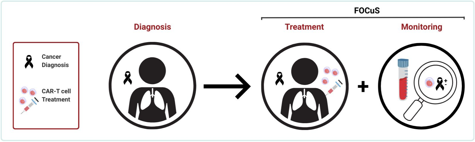 Diagramm: Der FOCuS-Ansatz führt von der Krebsdiagnose über die Behandlung (CAR-T-Zelltherapie) in Kombination mit der Überwachung (Liquid Biopsy) beim kleinzelligen Lungenkrebs.