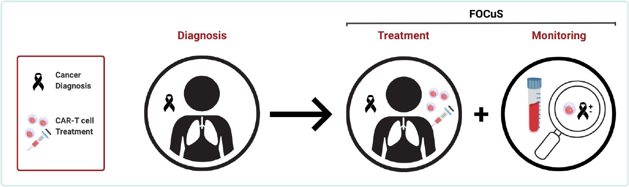 Diagram: the FOCuS approach flows from cancer diagnosis to treatment (CAR T-cell therapy) combined with monitoring (liquid biopsy) for small cell lung cancer.